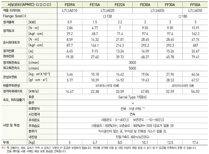서보모터 규격 및 토크 특성(200V) APM-FE09AMK,APM-FE09AMN,APM-FE15AMK,APM-FE15AMN,APM-FE22AMK,APM-FE22AMN,APM-FE30AMK,APM-FE30AMN,APM-FE06DMK,APM-FE06DMN,APM-FE11DMK,APM-FE11DMN,APM-FE16DMK,APM-FE16DMN,APM-FE22DMK,APM-FE22DMN,APM-FE03MMK,APM-FE03MMN,APM-FE06MMK,APM-FE06MMN,APM-FE09MMK.APM-FE09MMN,APM-FE12MMK,APM-FE12MMN,APM-FE05GMK,APM-FE05GMN,APM-FE09GMK,APM-FE09GMN,APM-FE13GMK,APM-FE13GMN,APM-FE17GMK,APM-FE17GMN,APM-FE09AMK2,APM-FE09AMN2,APM-FE15AMK2,APM-FE15AMN2,APM-FE22AMK2,APM-FE22AMN2,APM-FE30AMK2,APM-FE30AMN2,APM-FE06DMK2,APM-FE06DMN2,APM-FE11DMK2,APM-FE11DMN2,APM-FE16DMK2,APM-FE16DMN2,APM-FE22DMK2,APM-FE22DMN2,APM-FE03MMK2,APM-FE03MMN2,APM-FE06MMK2,APM-FE06MMN2,APM-FE09MMK2,APM-FE09MMN2,APM-FE12MMK2,APM-FE12MMN2,APM-FE05GMK2,APM-FE05GMN2,APM-FE09GMK2,APM-FE09GMN2,APM-FE13GMK2,APM-FE13GMN2,APM-FE17GMK2,APM-FE17GMN2